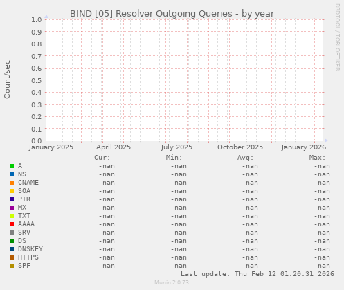 BIND [05] Resolver Outgoing Queries