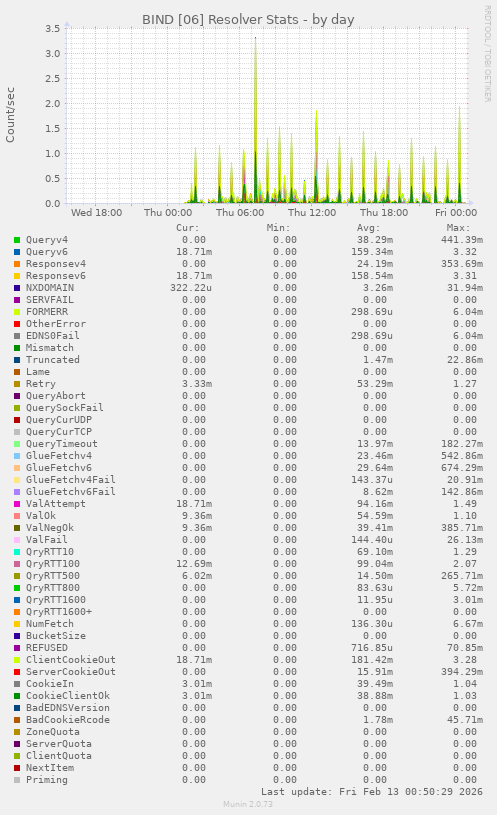 BIND [06] Resolver Stats