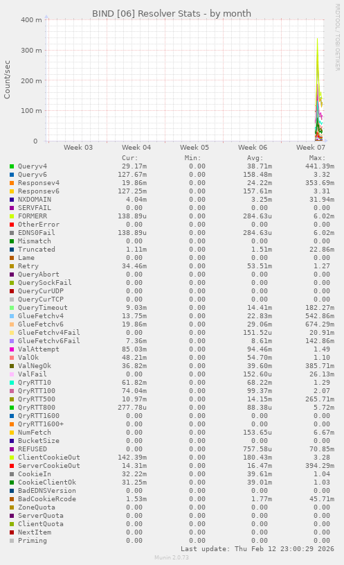 BIND [06] Resolver Stats
