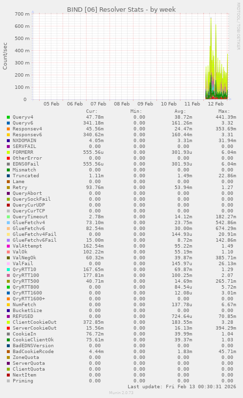 BIND [06] Resolver Stats