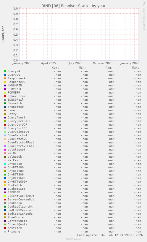 BIND [06] Resolver Stats
