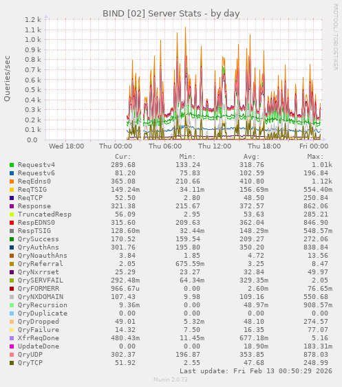 BIND [02] Server Stats