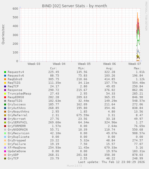 BIND [02] Server Stats