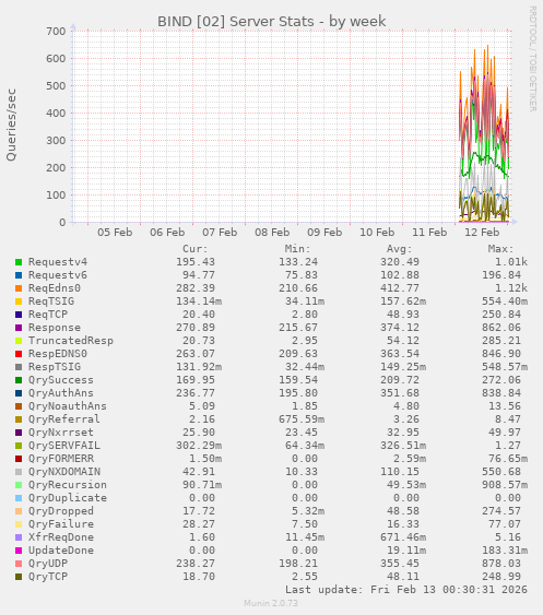 BIND [02] Server Stats