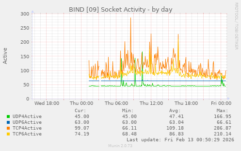 BIND [09] Socket Activity