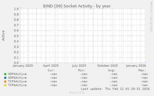 BIND [09] Socket Activity