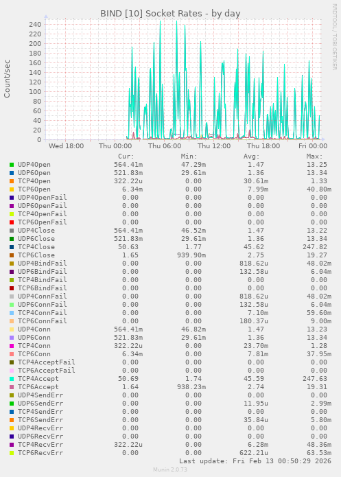 BIND [10] Socket Rates