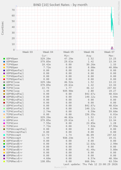 BIND [10] Socket Rates