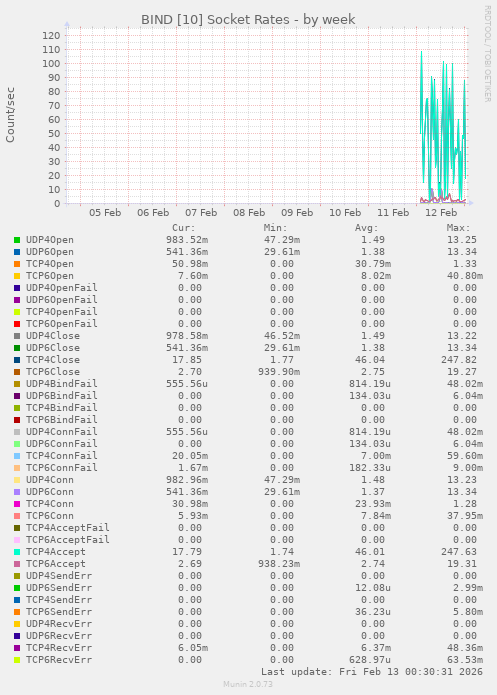 BIND [10] Socket Rates