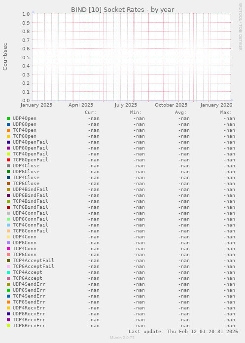 BIND [10] Socket Rates