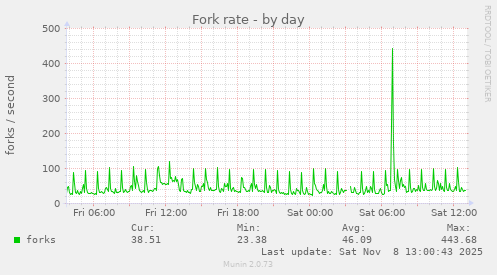 Fork rate