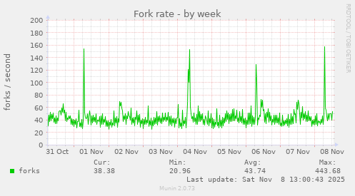 Fork rate