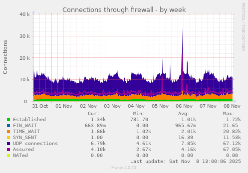 Connections through firewall