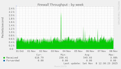 Firewall Throughput
