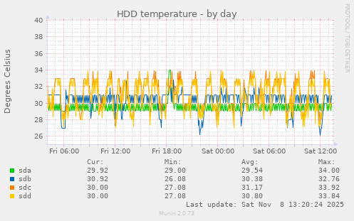 HDD temperature