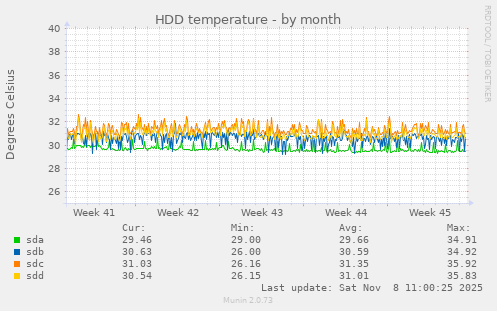 HDD temperature