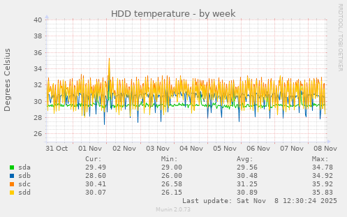HDD temperature