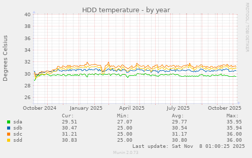 HDD temperature