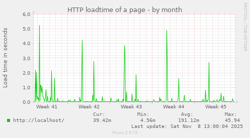HTTP loadtime of a page