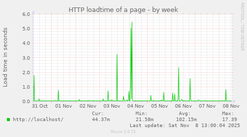 HTTP loadtime of a page