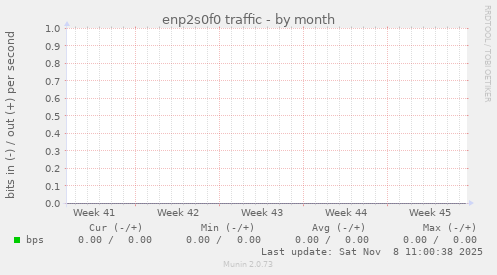 enp2s0f0 traffic