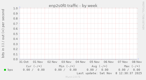 enp2s0f0 traffic
