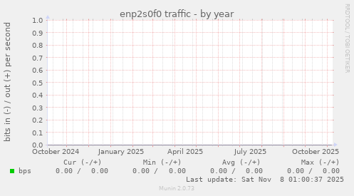 enp2s0f0 traffic