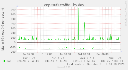 enp2s0f1 traffic