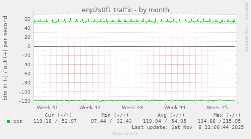 enp2s0f1 traffic
