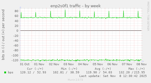 enp2s0f1 traffic