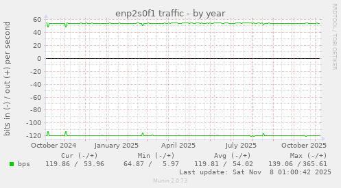 enp2s0f1 traffic