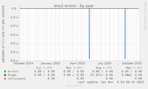 eno2 errors