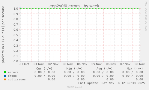 enp2s0f0 errors