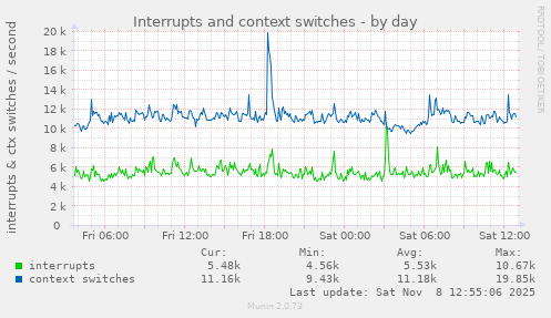 Interrupts and context switches