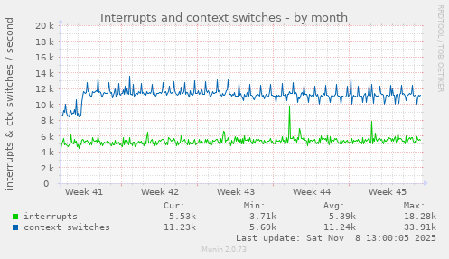 Interrupts and context switches