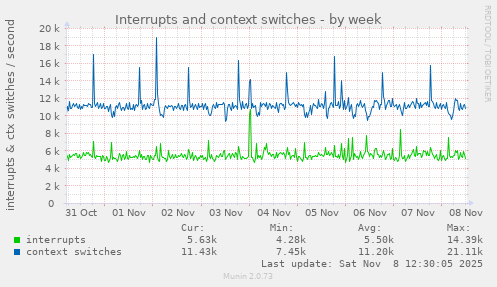 Interrupts and context switches