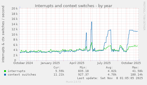 Interrupts and context switches