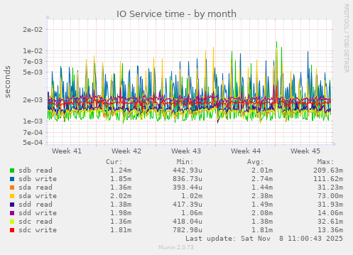 IO Service time