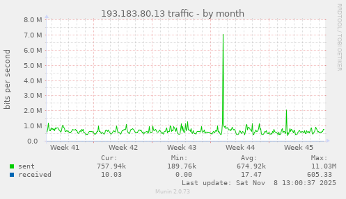 193.183.80.13 traffic