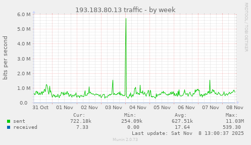 193.183.80.13 traffic