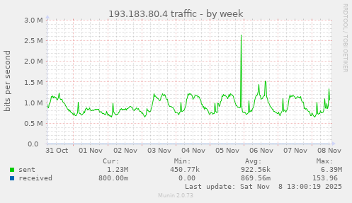 193.183.80.4 traffic