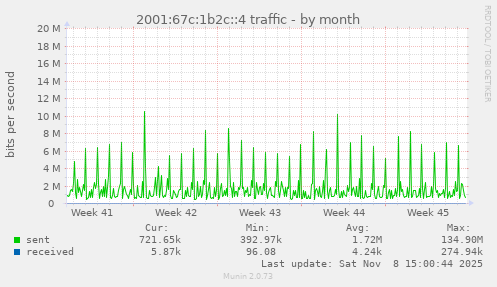 2001:67c:1b2c::4 traffic