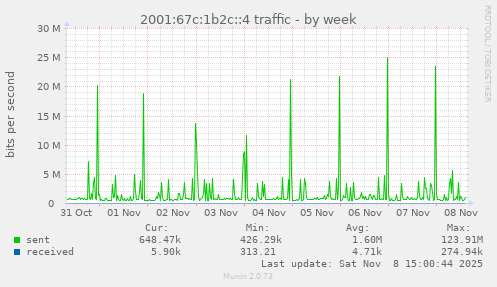 2001:67c:1b2c::4 traffic