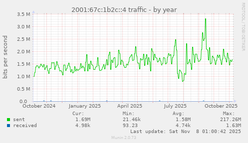 2001:67c:1b2c::4 traffic