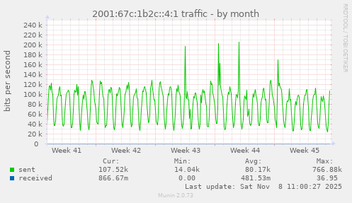 2001:67c:1b2c::4:1 traffic