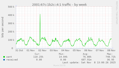 2001:67c:1b2c::4:1 traffic