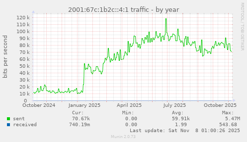 2001:67c:1b2c::4:1 traffic