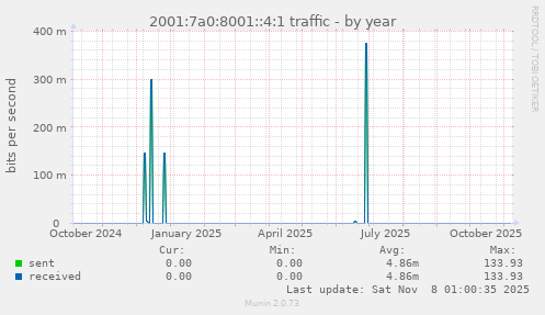 2001:7a0:8001::4:1 traffic