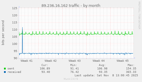 89.236.16.162 traffic
