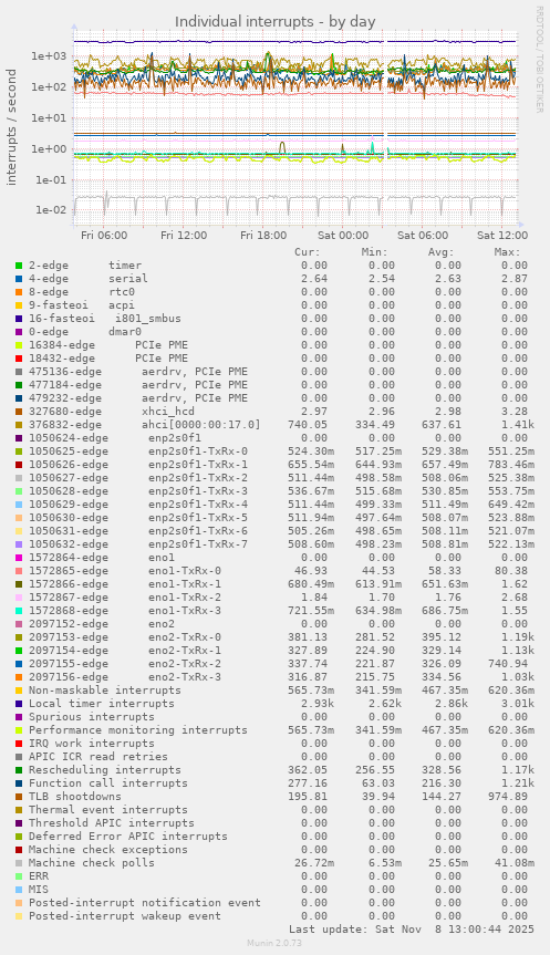 Individual interrupts